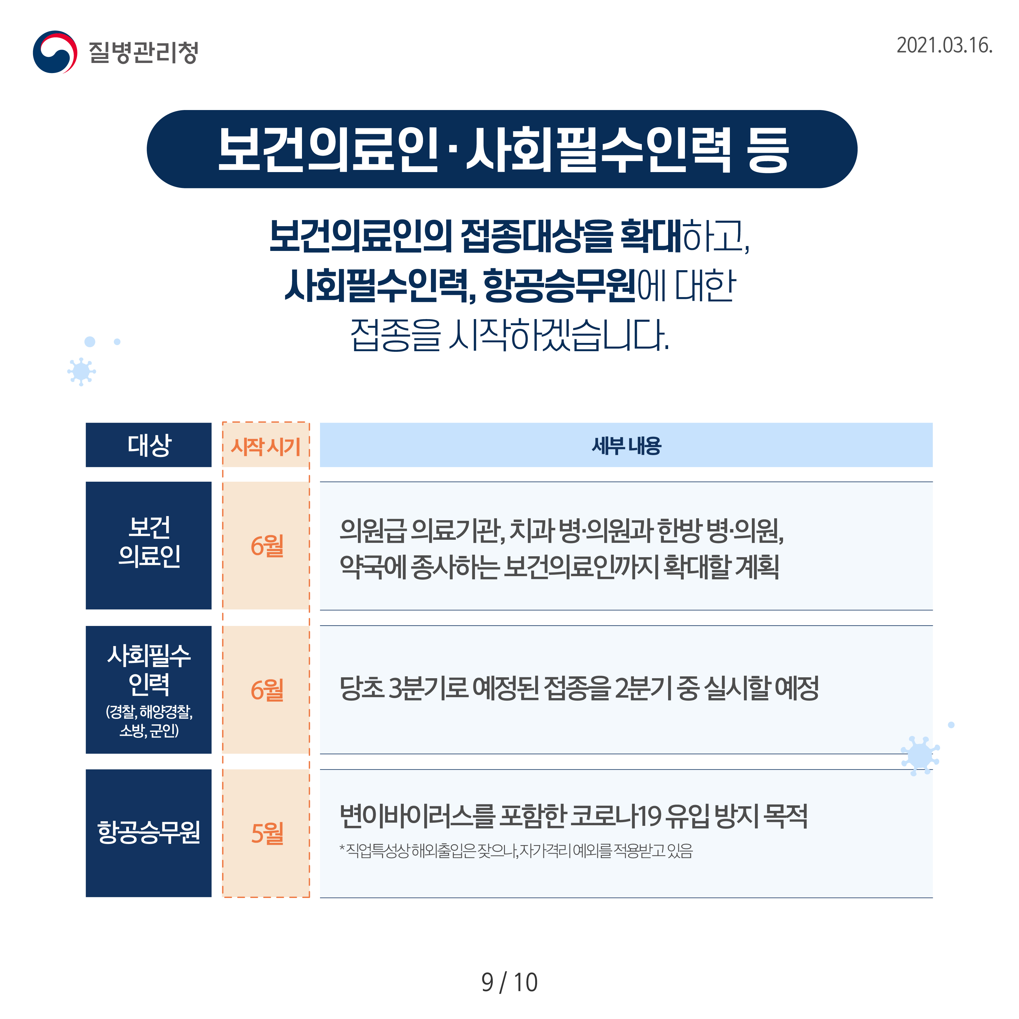 보건의료인 사회필수인력 등 보건의료인의 접종대상을 확대하고, 사회필수인력, 항공승무원에 대한 접종을 시작하겠습니다. 대상 시작시기 세부내용 보건의료인 6월 의원급 의료기관, 치과 병 의원과 한방 병의원, 약국에 종사하는 보건의료인까지 확대할 계획 사회필수인력 경찰, 해양경찰, 소방, 군인, 6월 당초 3분기로 예정된 접종을 2분기 중 실시할 예정 항공승무원 5월 변이바이러스를 포함한 코로나 19 유입 방지 목적 직업특성상 해외출입은 잦으나, 자가격리 예외를 적용받고 있음